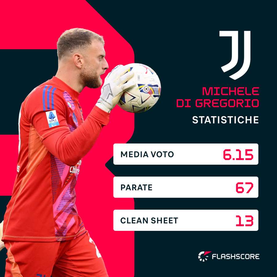 Le statistiche di Michele Di Gregorio in Serie A Le statistiche di Michele Di Gregorio in Serie A