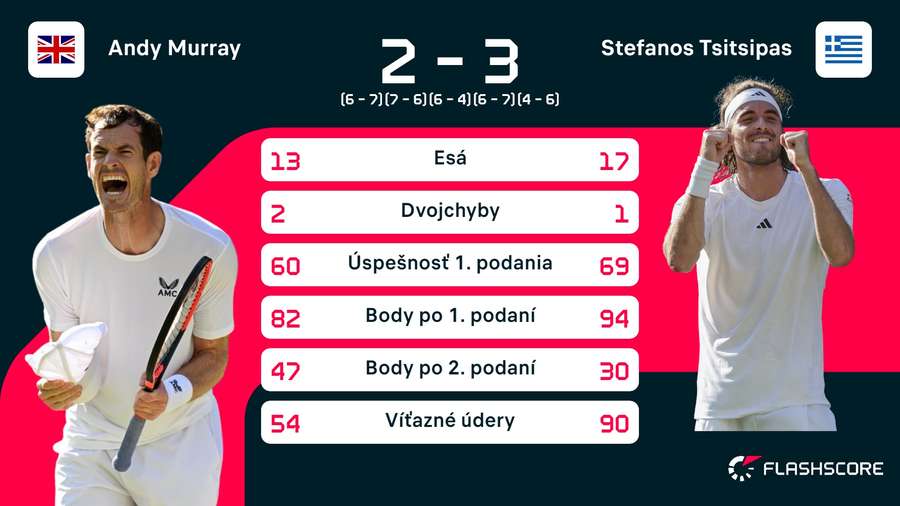 Štatistika duelu Štatistika duelu