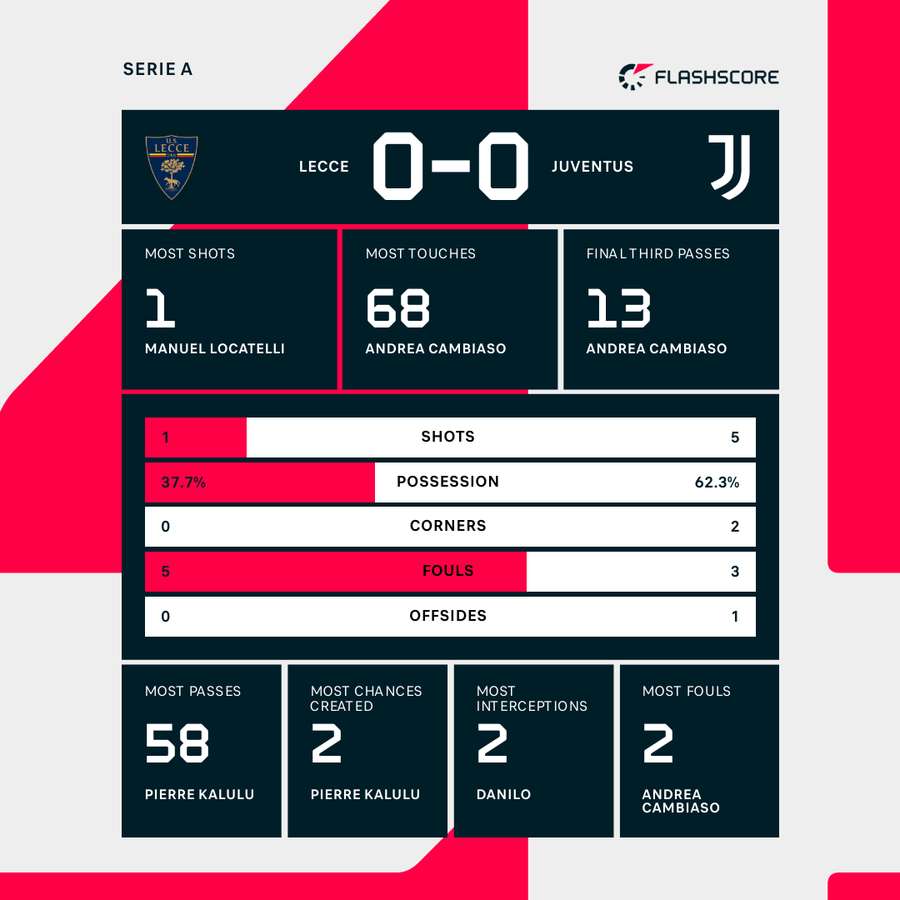 Half-time stats