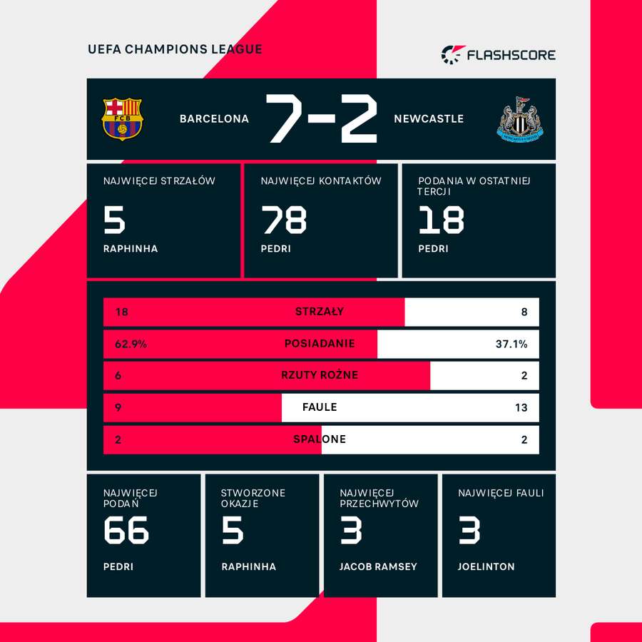 Statystyki meczu Barcelona - Newcastle