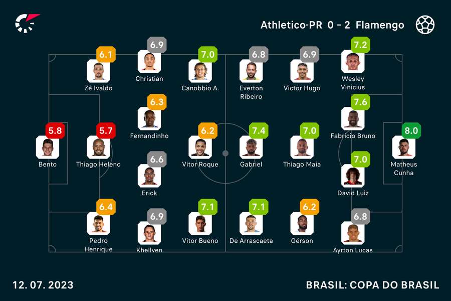 As notas dos titulares em Athletico x Fla