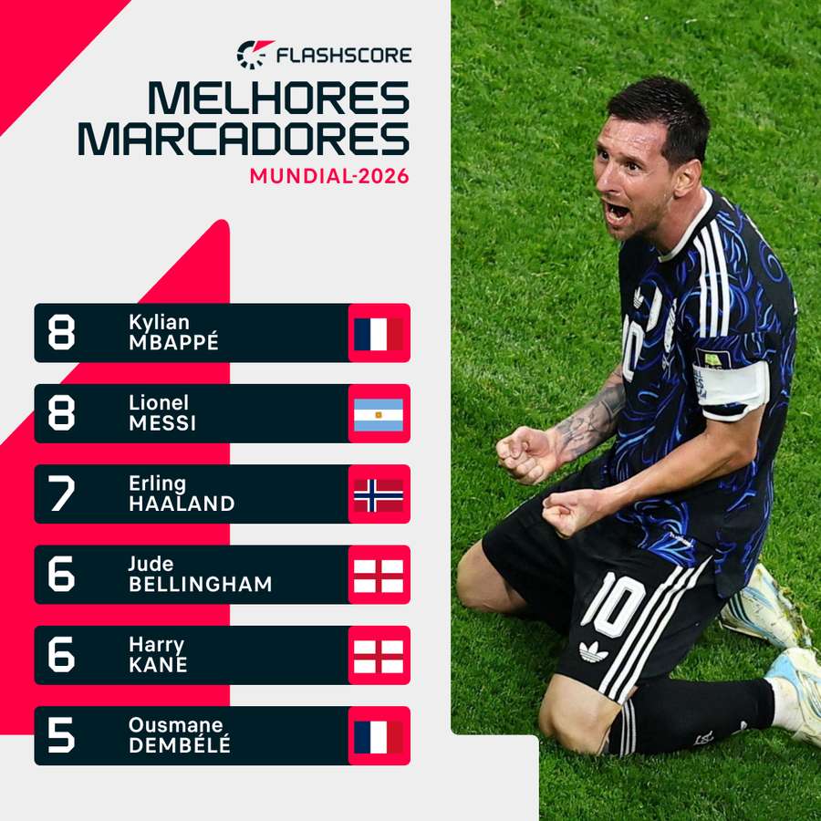 Messi leva oito golos no Mundial Messi leva oito golos no Mundial