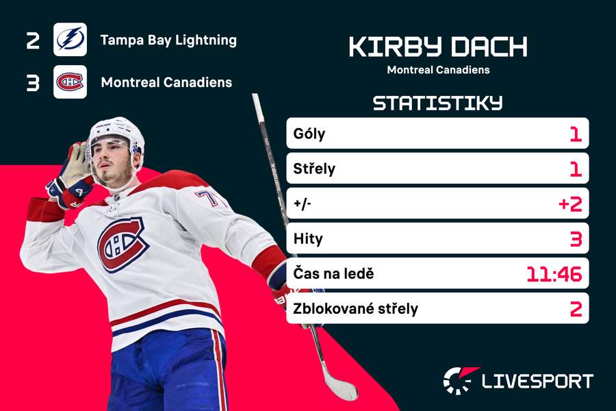 Kirby Dach a jeho statistiky proti Tampě v pátém zápase.