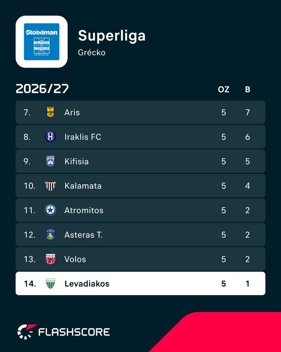 Levadiakos je na dne tabuľky. Levadiakos je na dne tabuľky.