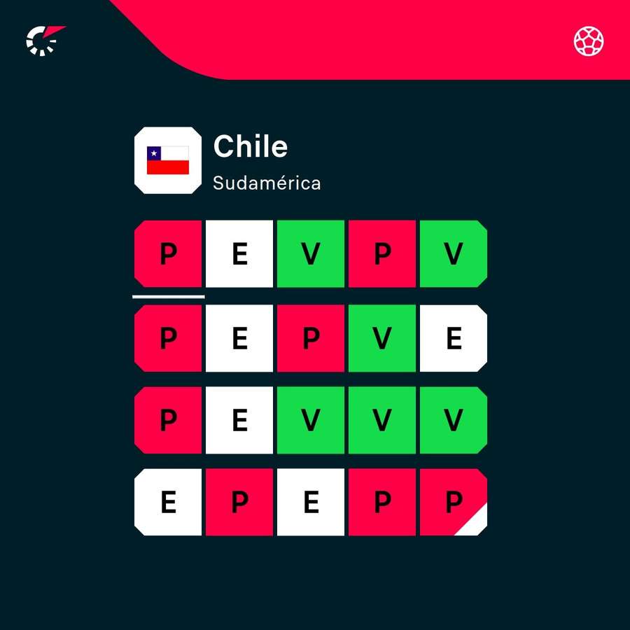 La racha de Chile.