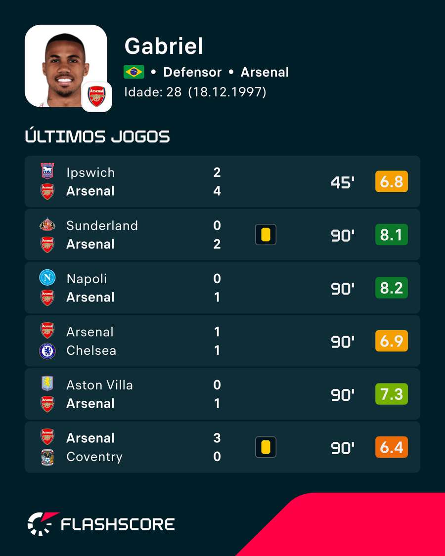 Últimos jogos de Gabriel Magalhães Últimos jogos de Gabriel Magalhães