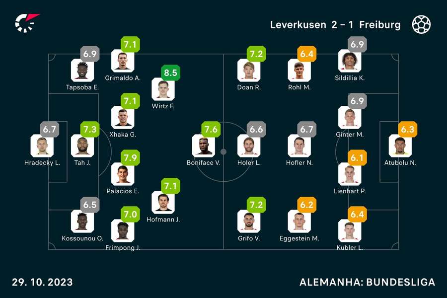 As notas dos jogadores As notas dos jogadores