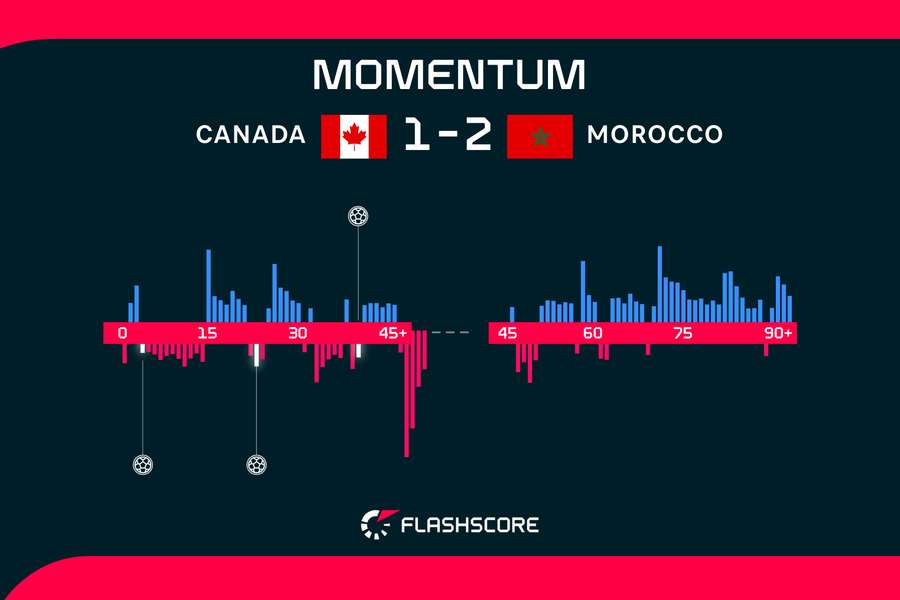 Canada - Marokko