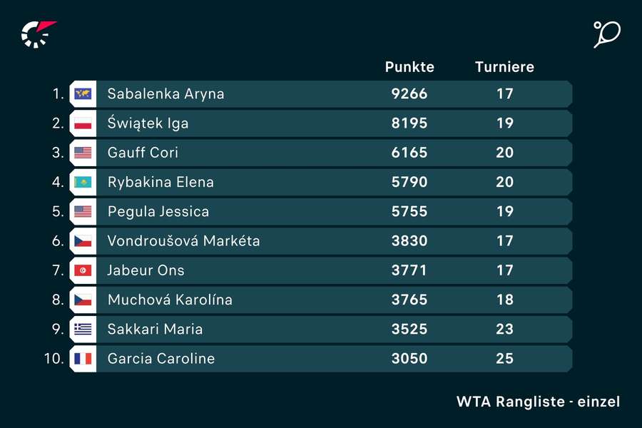 Das aktuelle WTA-Ranking in der Übersicht.