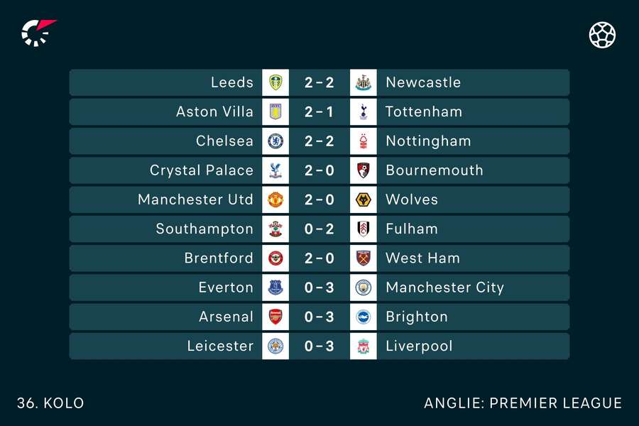 Výsledky 36. kola Premier League