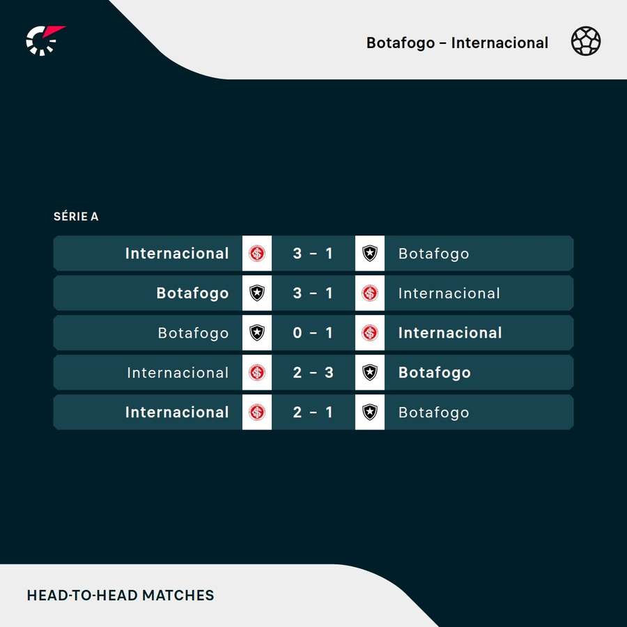 Os cinco últimos jogos entre Botafogo e Internacional