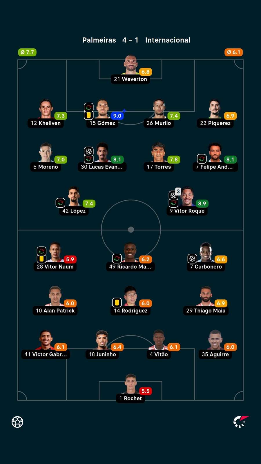 Notas dos jogadores Notas dos jogadores