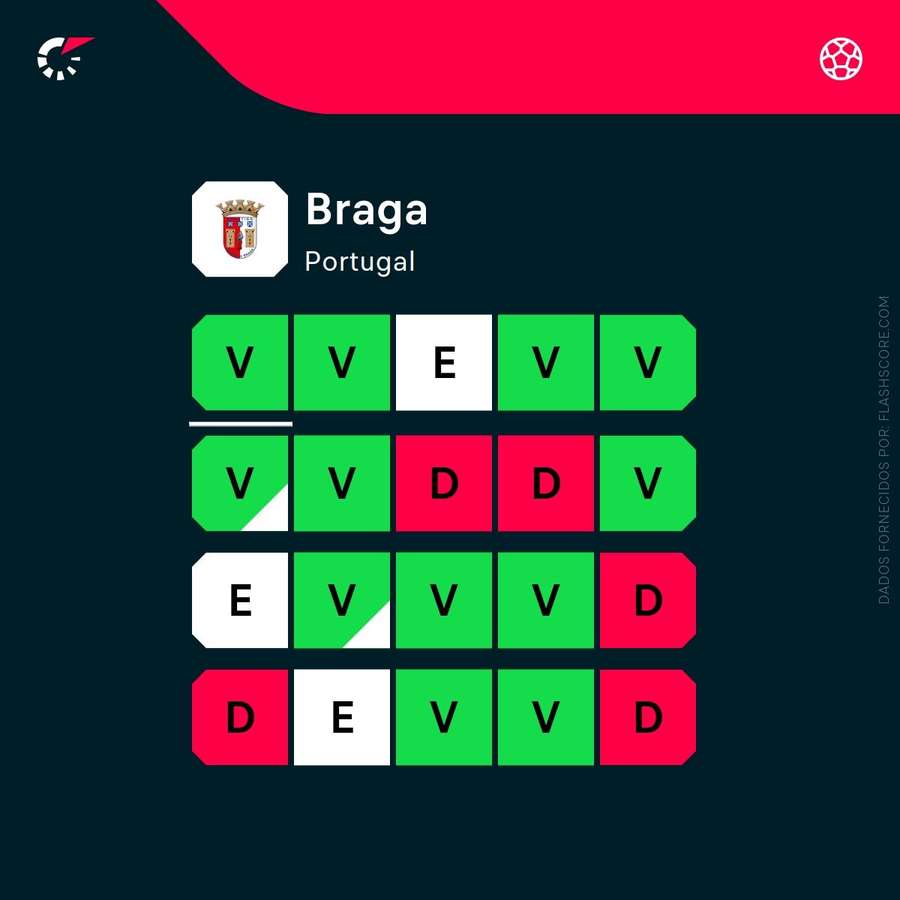 A forma recente do SC Braga