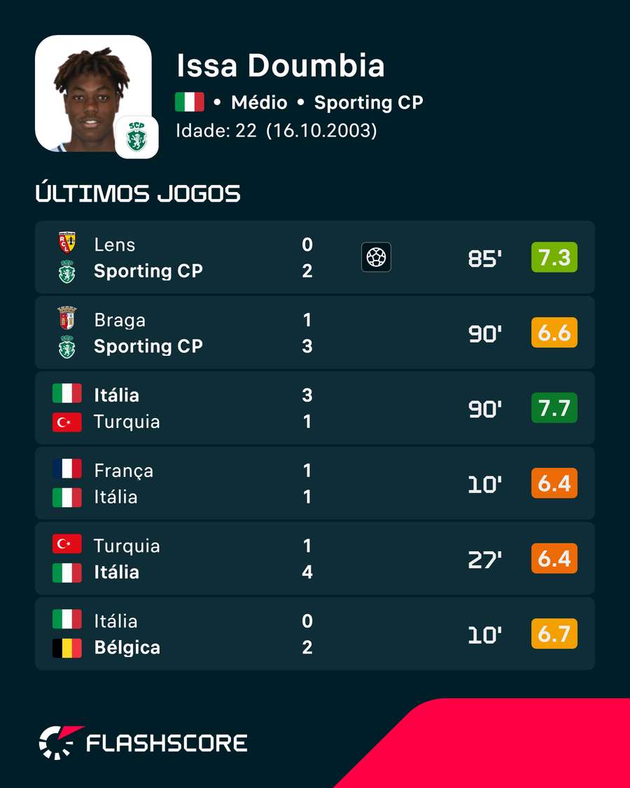 As últimas exibições de Issa Doumbia As últimas exibições de Issa Doumbia