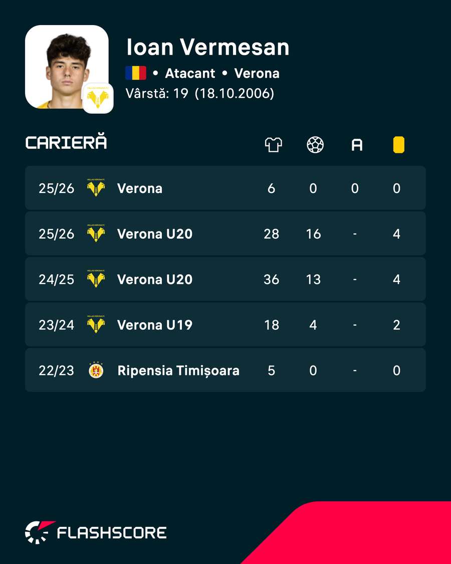 Cifrele jucătorului Cifrele jucătorului