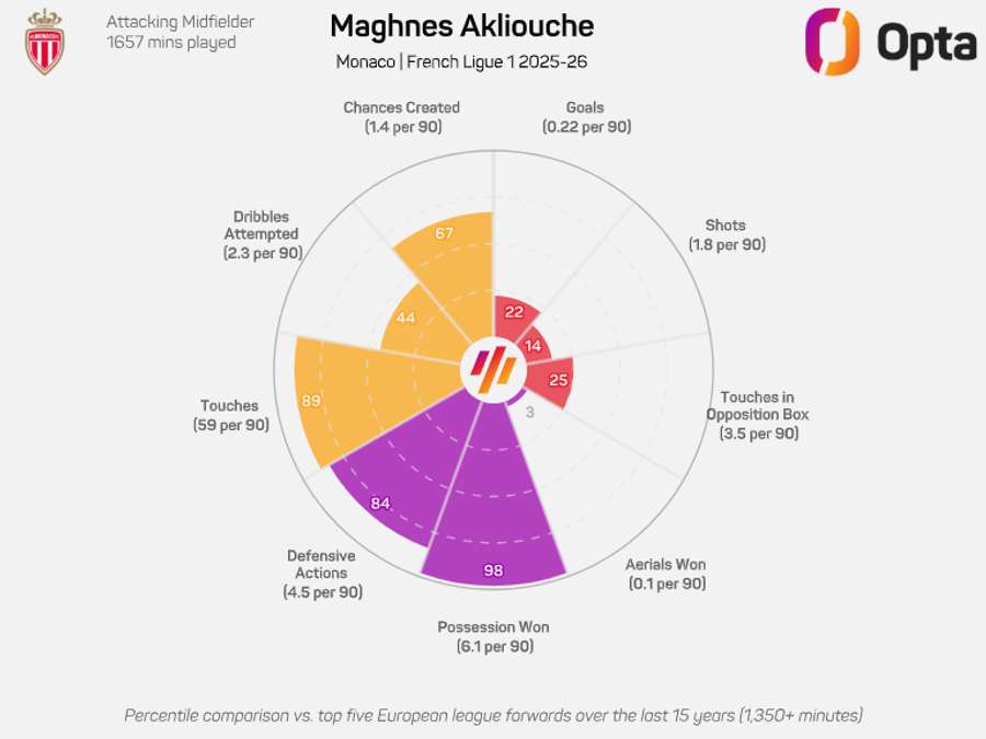 Os números de Akliouche