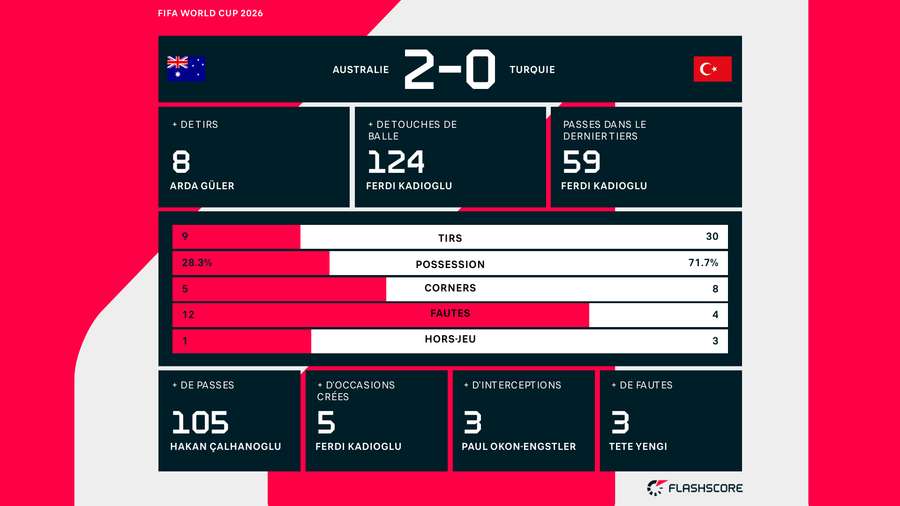 Les stat' du match. Les stat' du match.