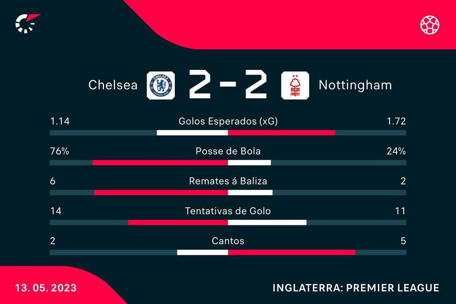 Estatísticas do Chelsea-Nottingham