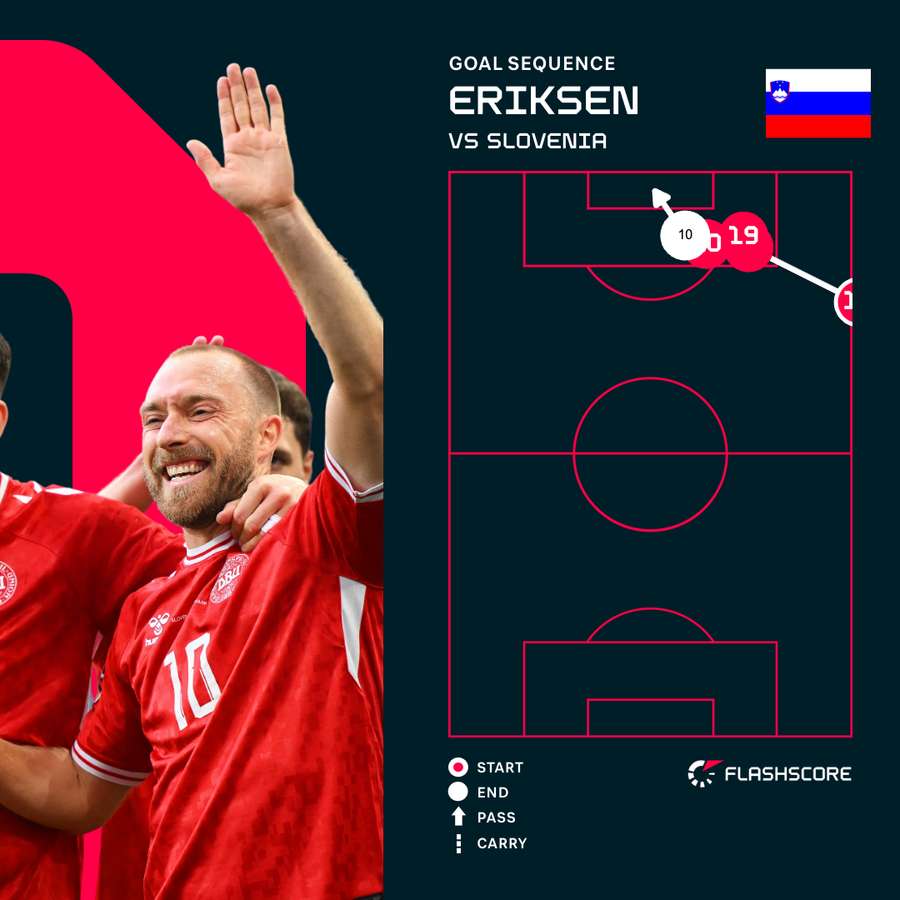 Eriksen goal sequence