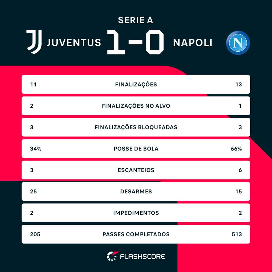 As estatísticas de Juventus 1x0 Napoli