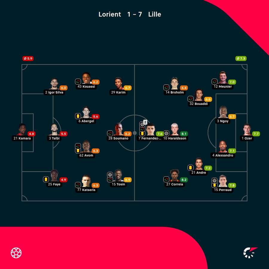 As notas dos jogadores