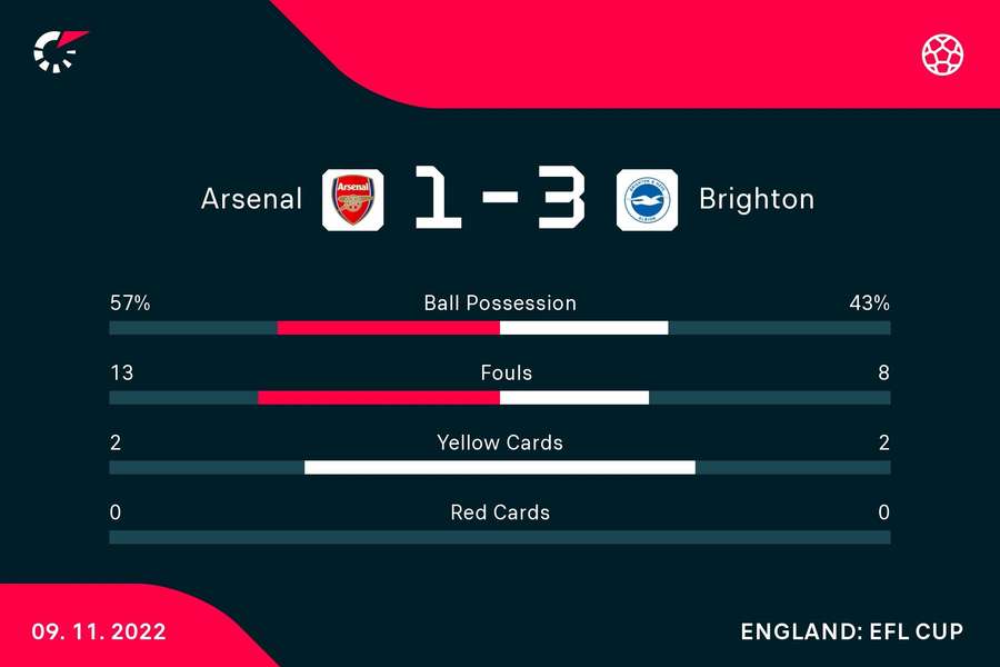 Arsenal ulega Brighton