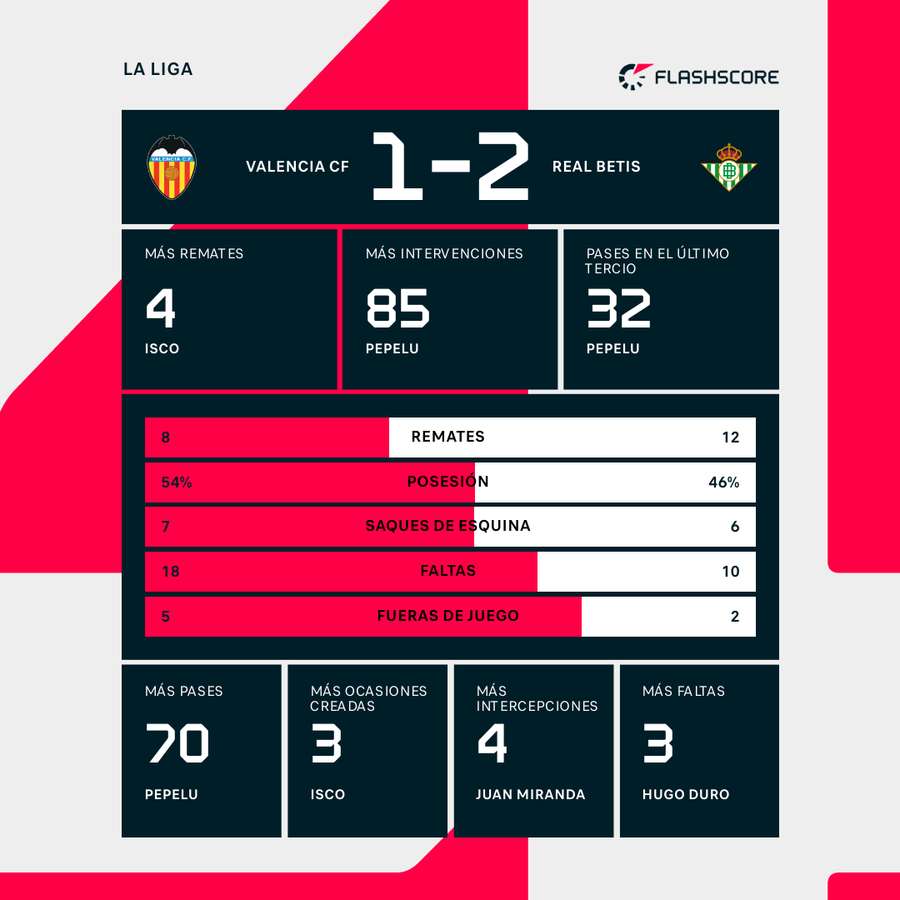 Estadísticas del Valencia-Betis