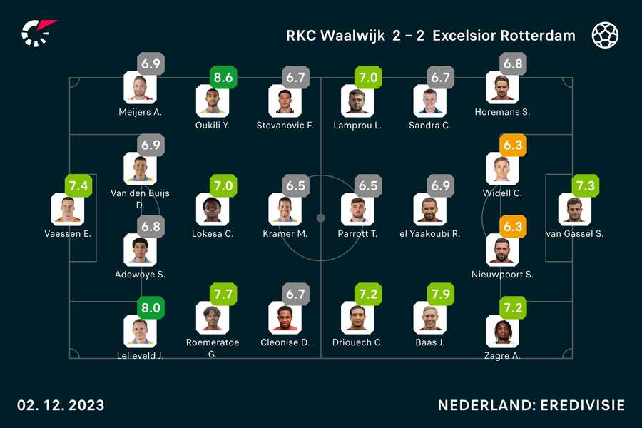 Ratings RKC-Excelsior