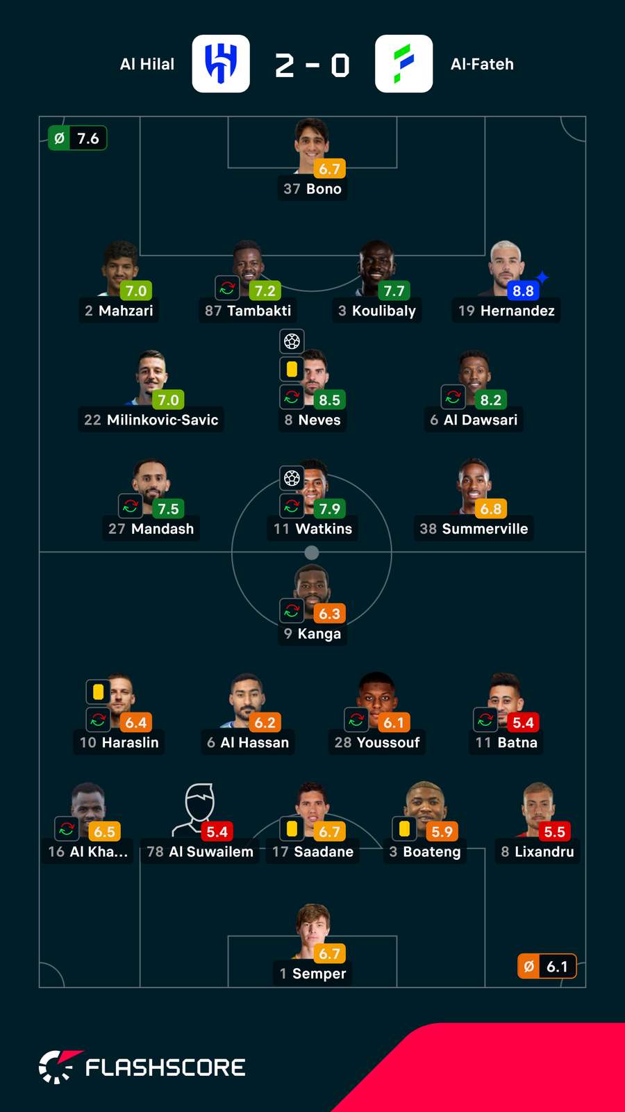 Notas dos jogadores