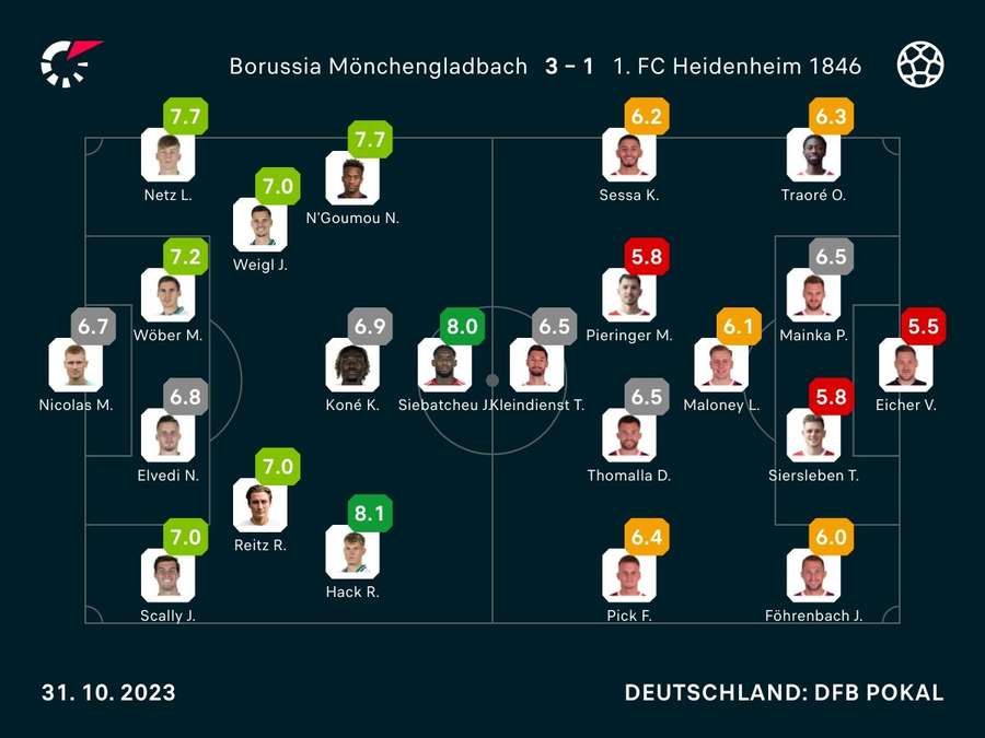 Noten zum Spiel: Gladbach vs. Heidenheim
