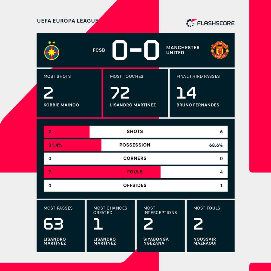 Match stats Match stats