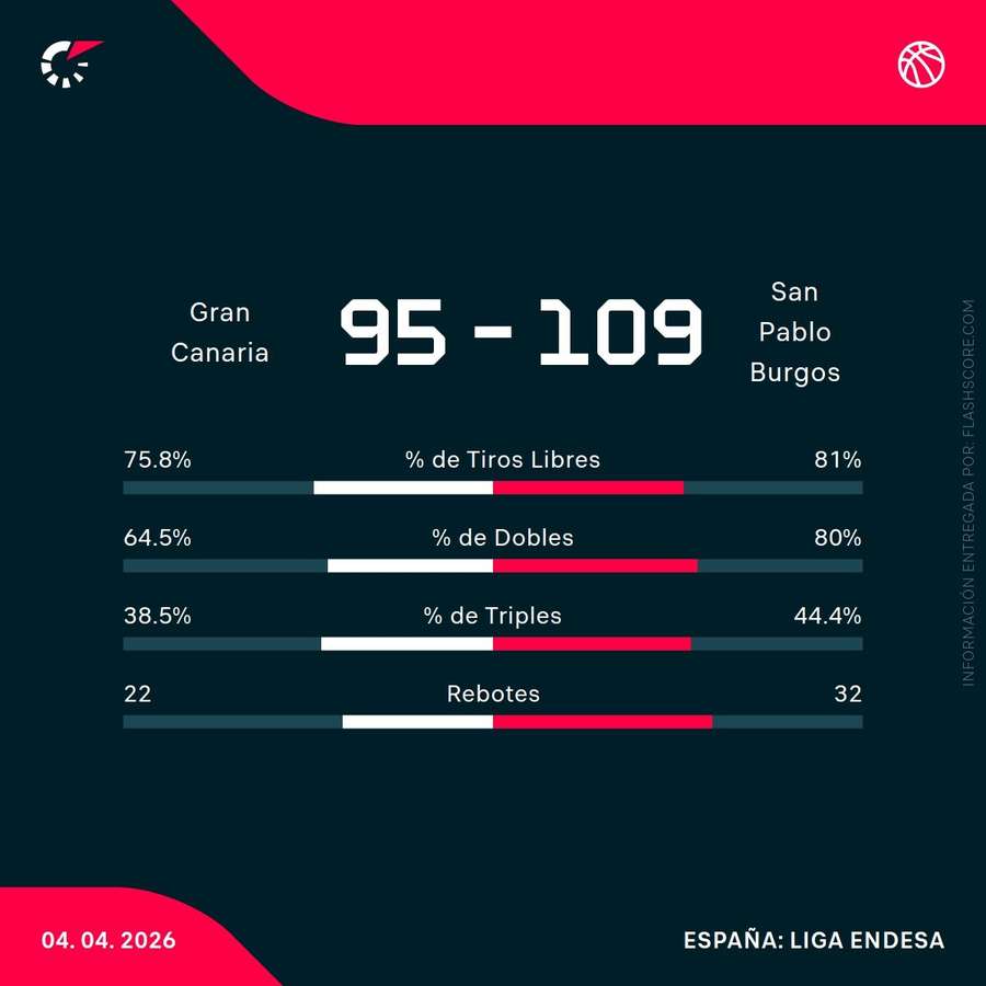 Estadísticas del partido