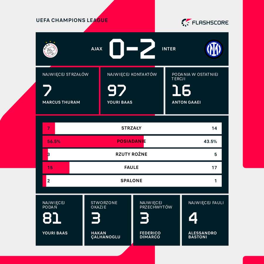Statystyki meczu Ajax - Inter Statystyki meczu Ajax - Inter