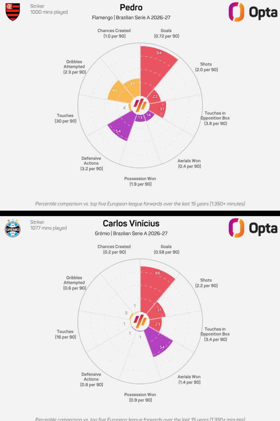 Gráfico comparativo de números de Pedro e Carlos Vinícius