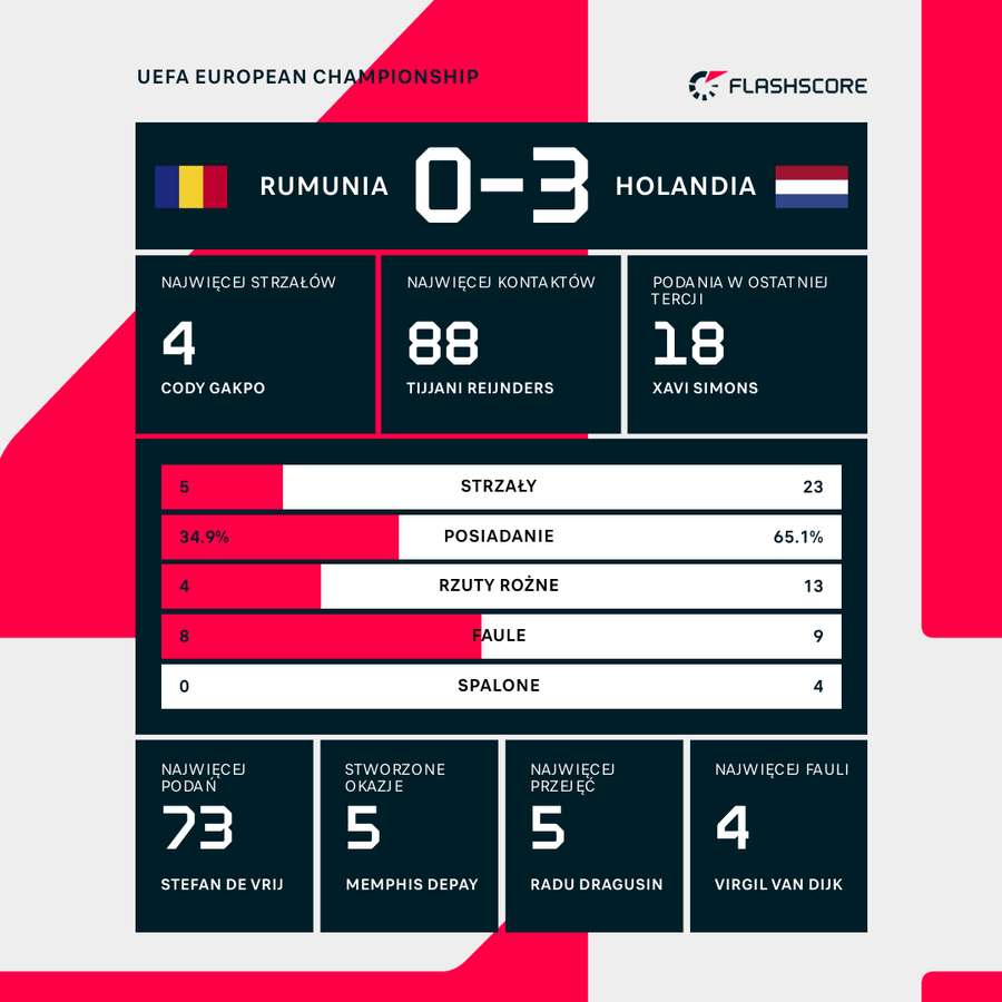 Liczby meczu Rumunia - Holandia
