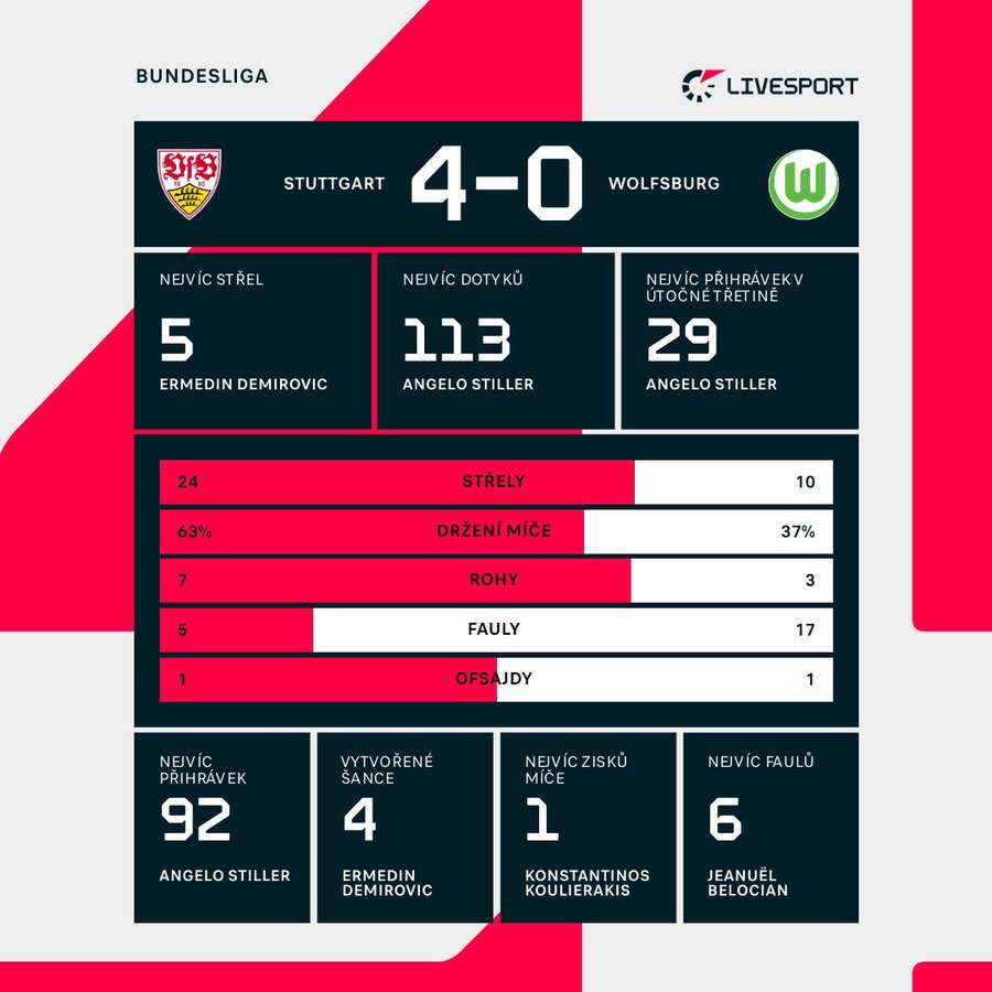 Statistiky utkání.