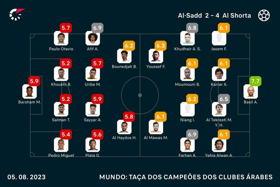 As notas finais dos jogadores