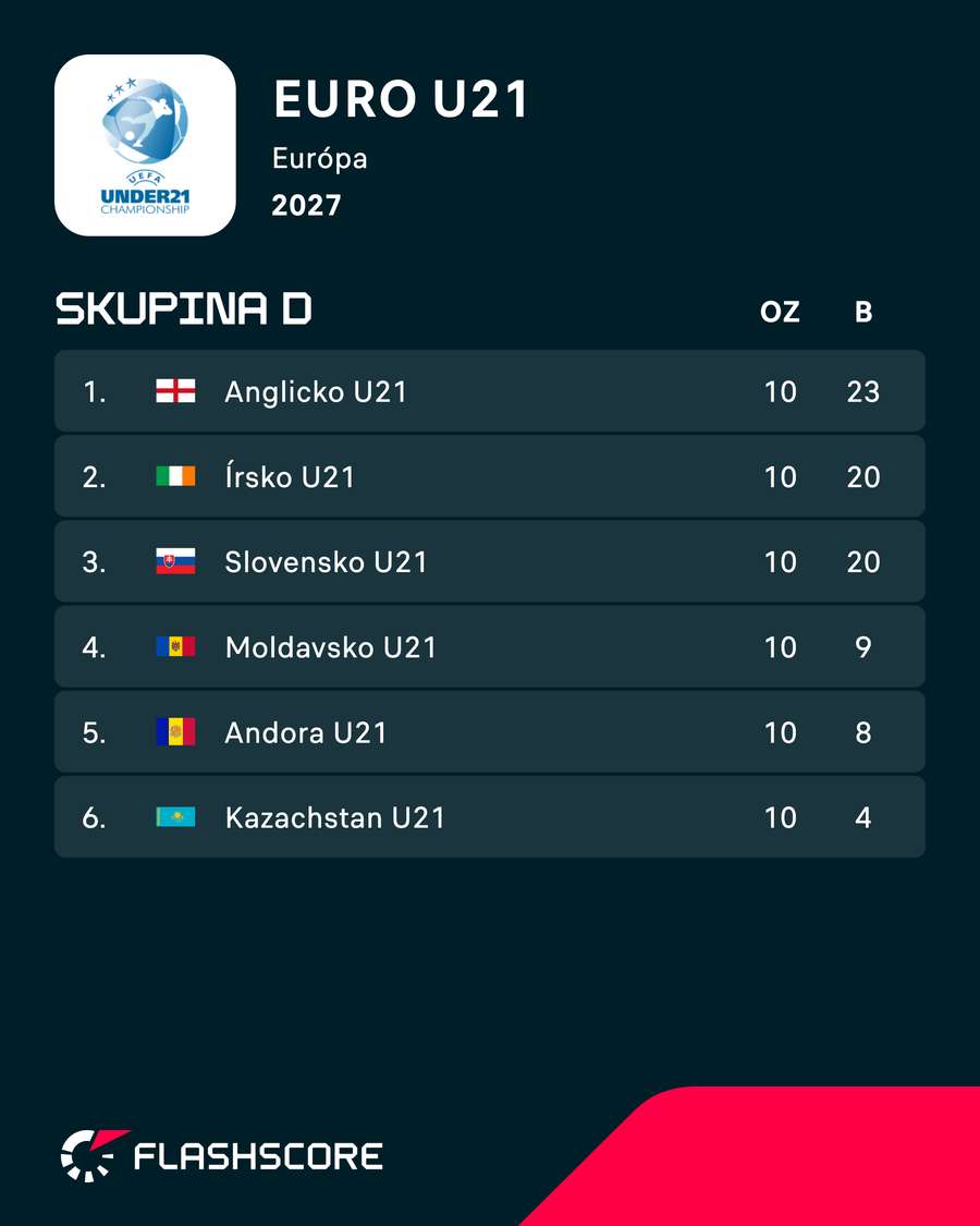 Konečná podoba tabuľky. Konečná podoba tabuľky.