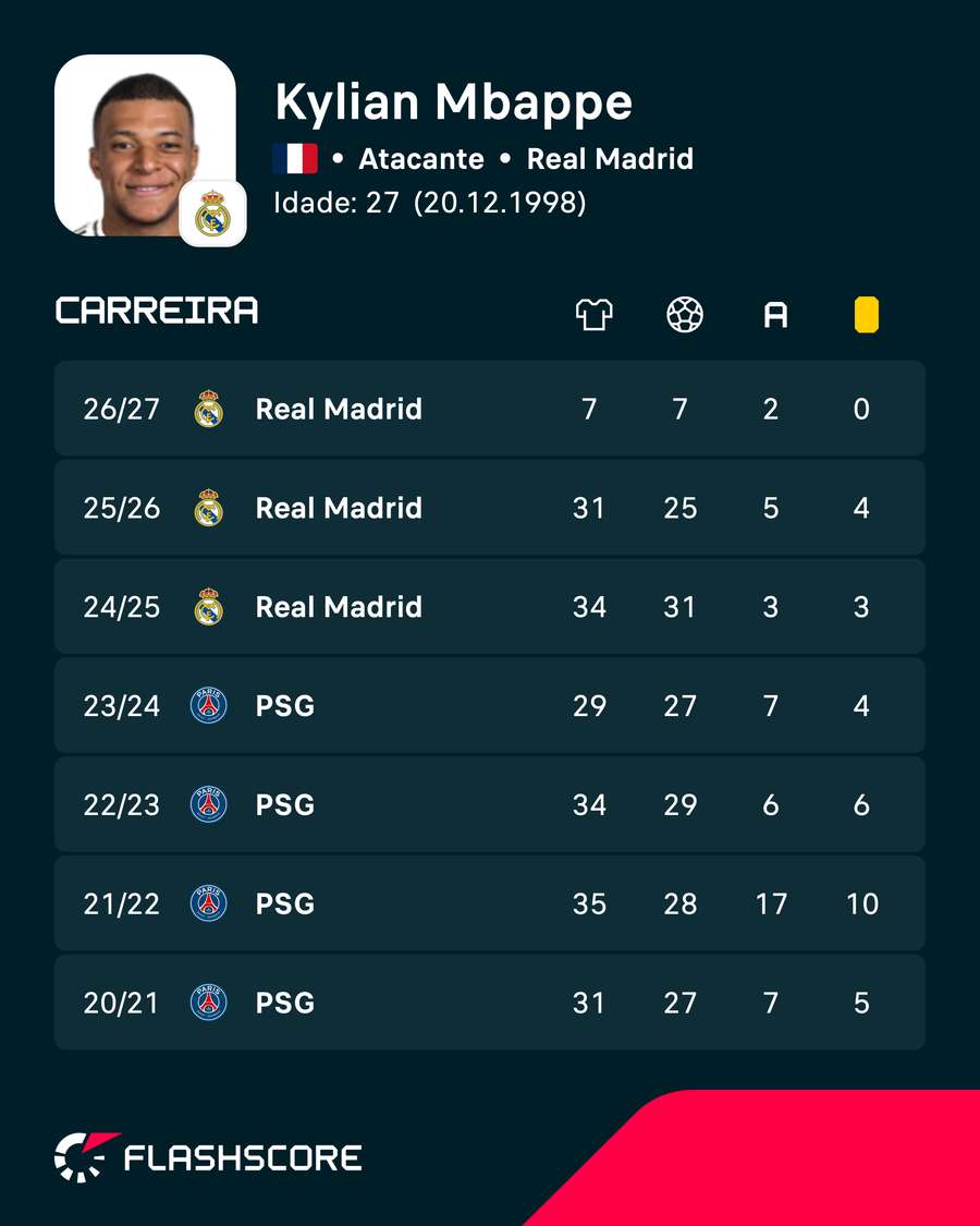 Os números de Mbappé nas ligas nacionais Os números de Mbappé nas ligas nacionais