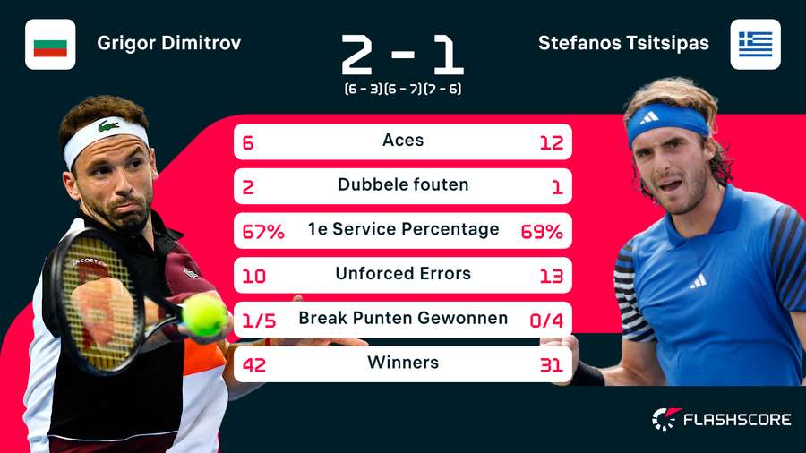 Statistieken Dimitrov-Tsitsipas