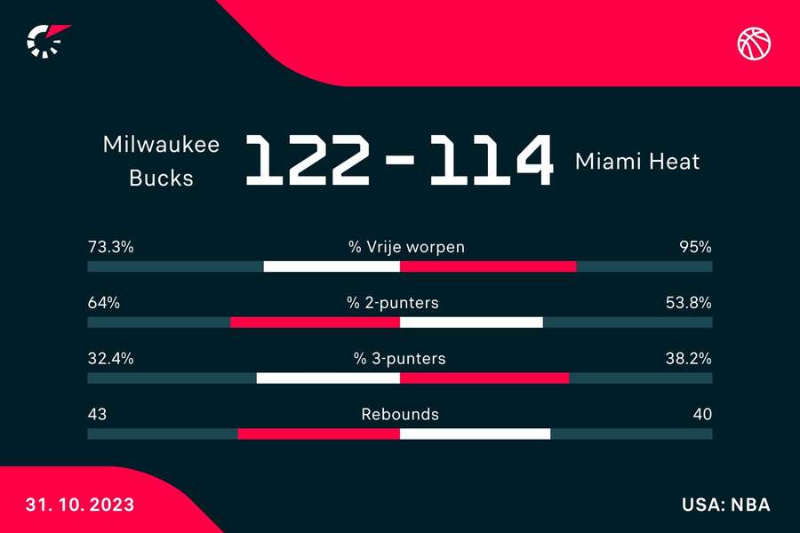 Statistieken Milwaukee Bucks - Miami Heat