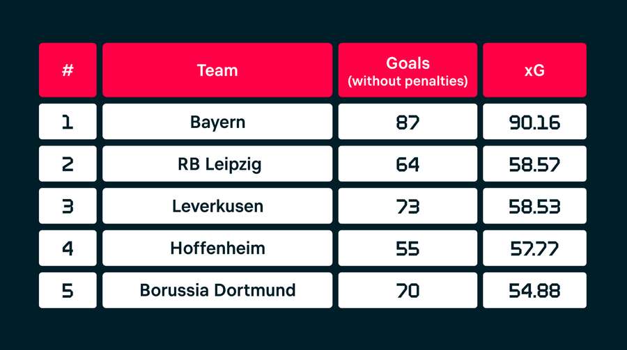 Tabel cu golurile așteptate în sezonul 2021/22 din Bundesliga.