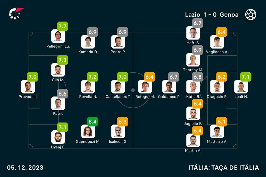 As notas dos jogadores