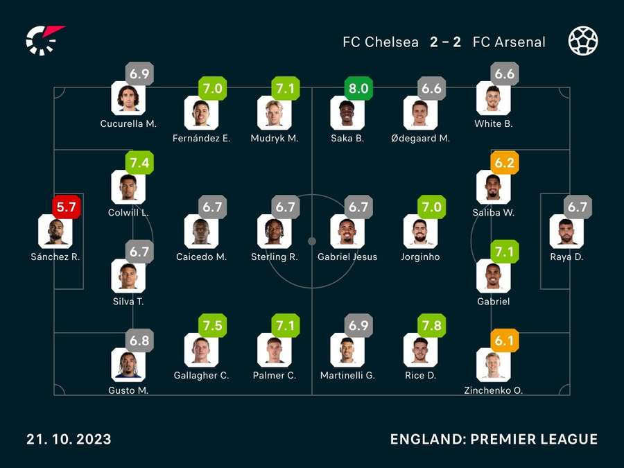 Spielernoten: FC Chelsea vs. Arsenal London.