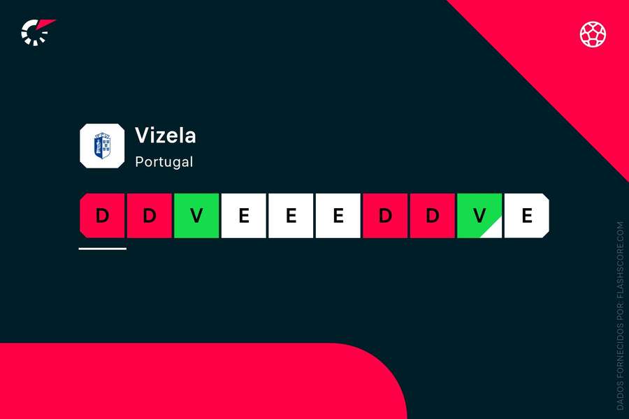 A forma recente do Vizela