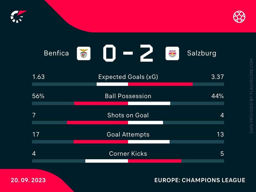Match-Statistik: Benfica vs. Salzburg