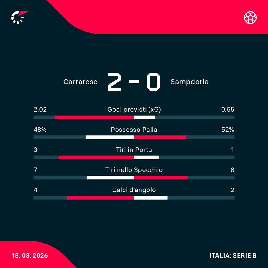 Le statistiche del match