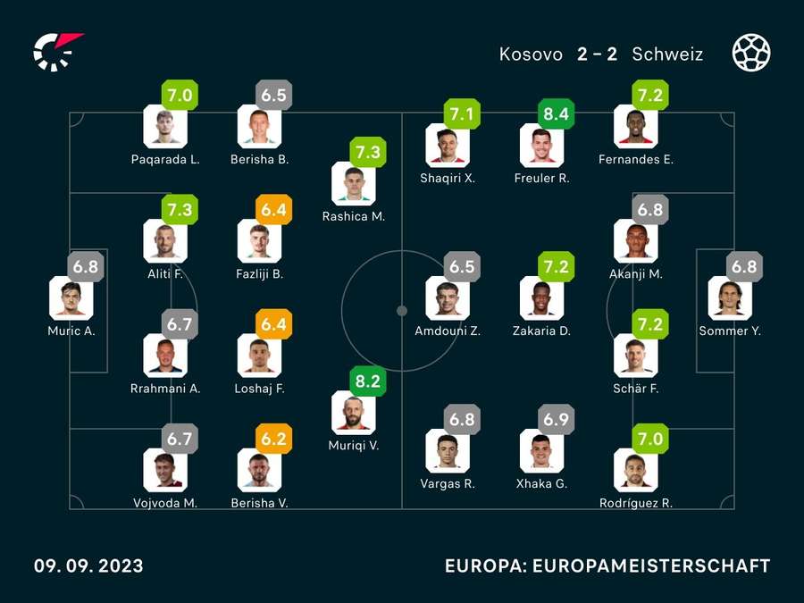 Noten: Kosovo vs. Schweiz
