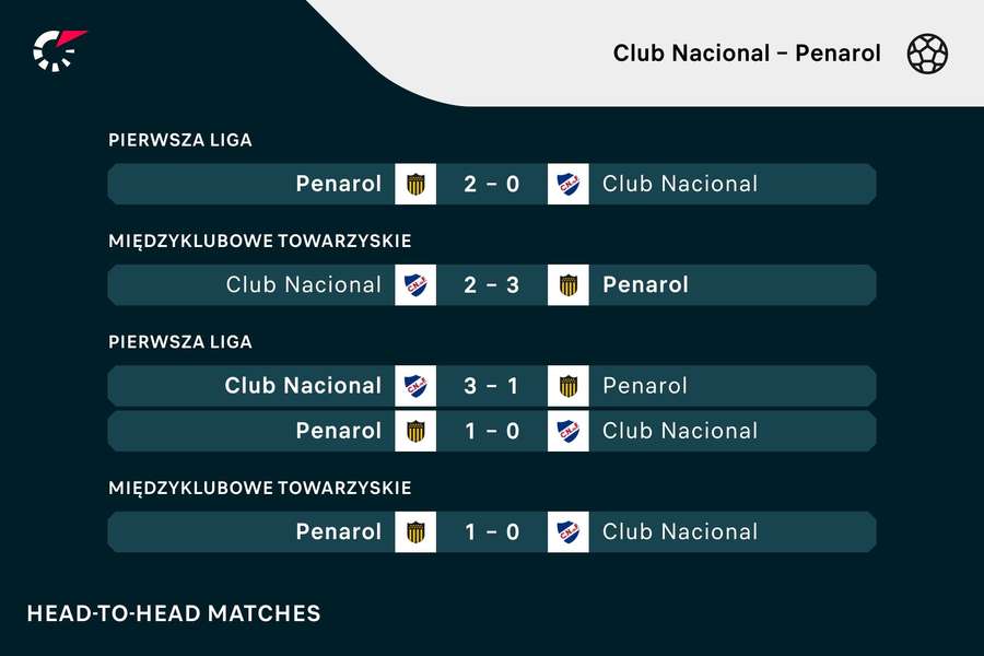 Poprzednie mecze Penarolu z Clubem Nacional