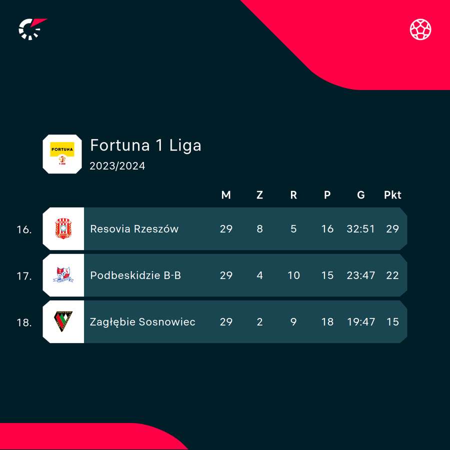 Układ strefy spadkowej Fortuna 1 Ligi po 29 rozegranych kolejkach